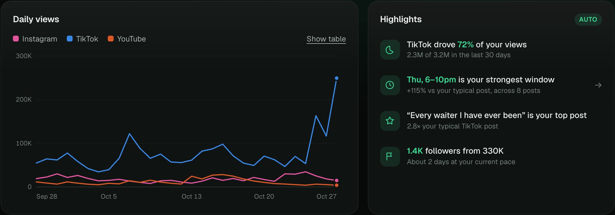 Daily views by platform next to auto-written highlights, such as TikTok driving 72% of views and Thursday 6 to 10pm being the strongest window.