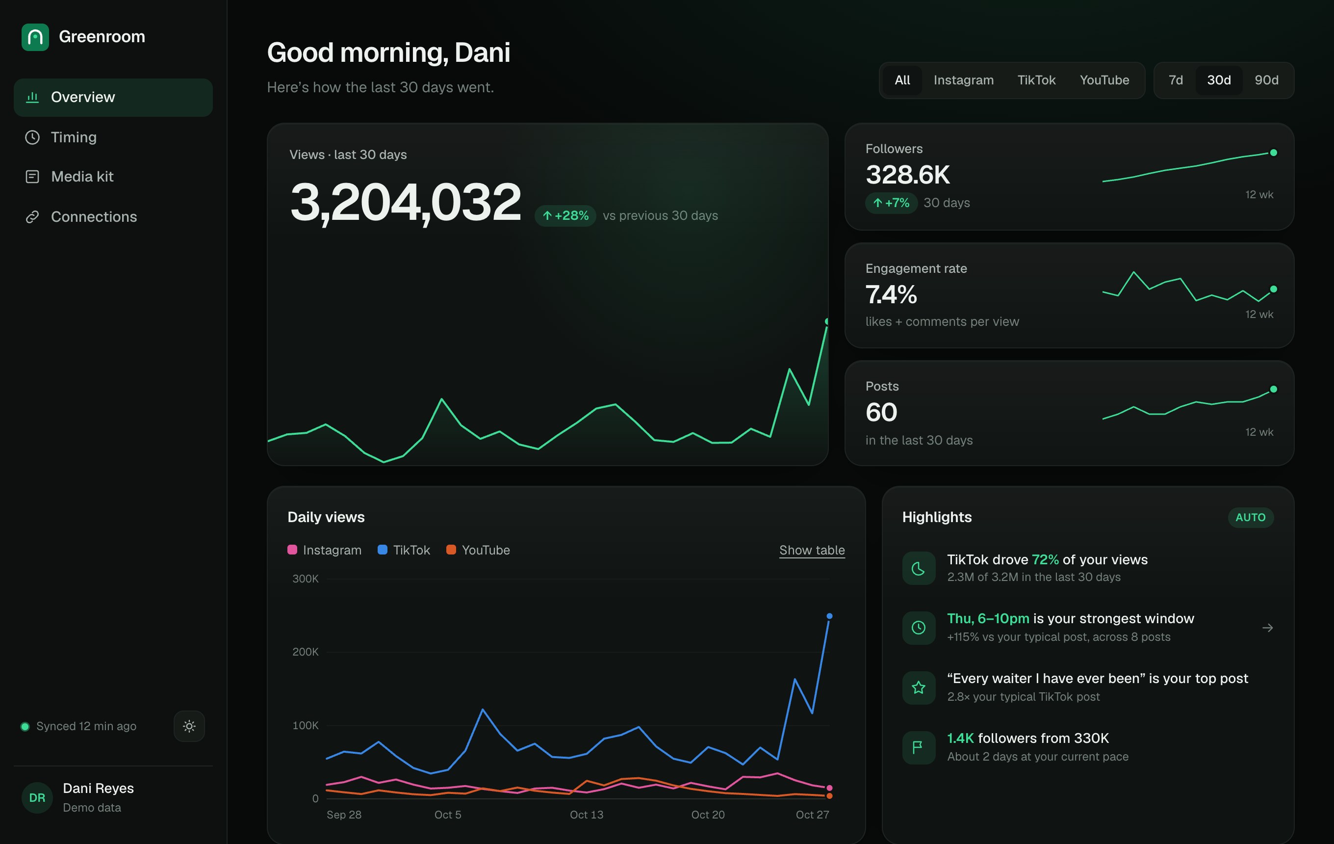 Greenroom overview: 3.2 million views in the last 30 days, follower and engagement trends, daily views by platform, and auto-written highlights.