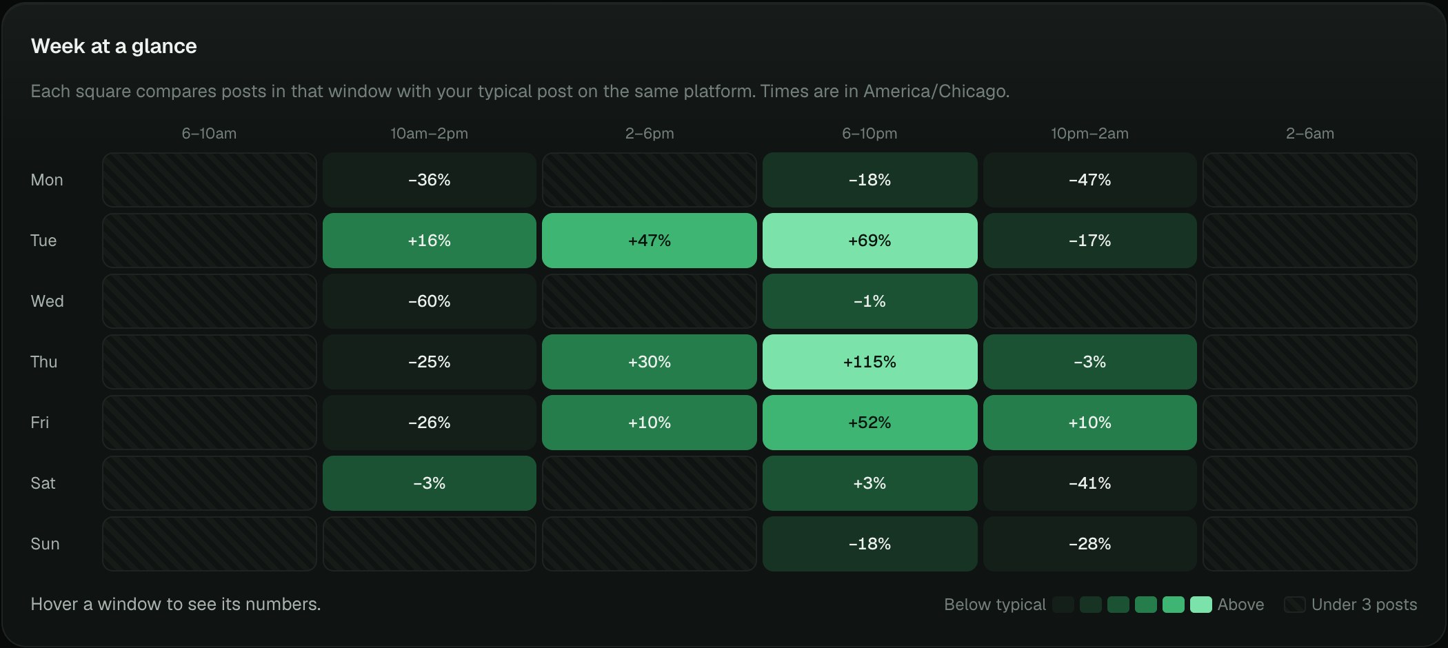 Week-at-a-glance heatmap comparing each weekday and time window with the typical post. Thursday 6 to 10pm is the strongest at plus 115 percent.
